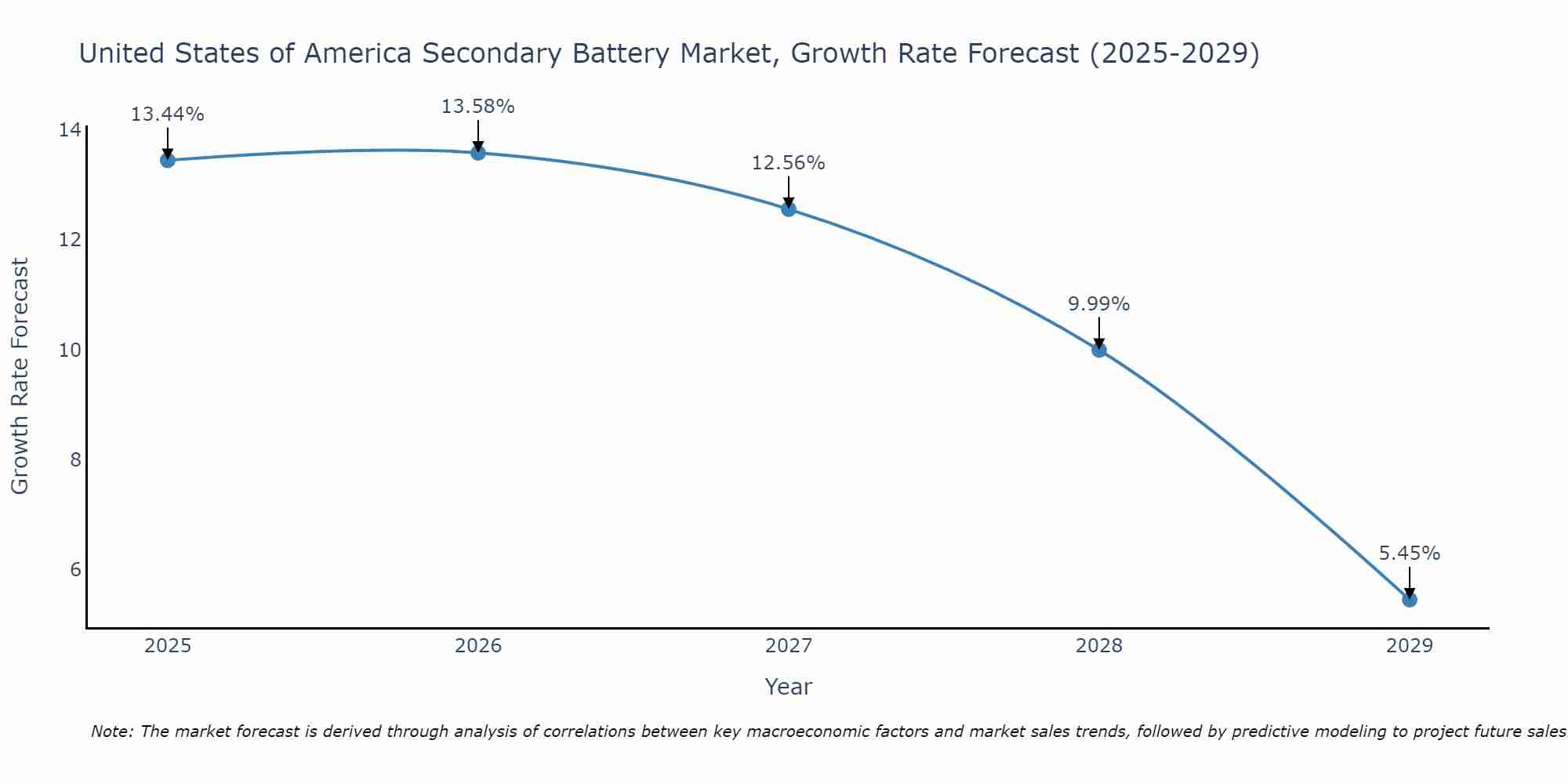 United States of America Secondary Battery Market Growth Rate